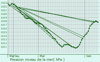 Graphe de la pression atmosphrique prvue pour Hry