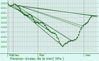 Graphe de la pression atmosphrique prvue pour Saint-Germain-du-Seudre