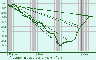 Graphe de la pression atmosphrique prvue pour chebrune