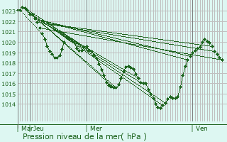 Graphe de la pression atmosphrique prvue pour Montferrier