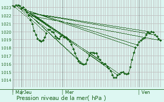 Graphe de la pression atmosphrique prvue pour Rieucros