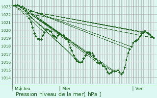 Graphe de la pression atmosphrique prvue pour Mzerville