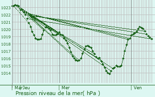 Graphe de la pression atmosphrique prvue pour Brassac