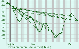 Graphe de la pression atmosphrique prvue pour Biert