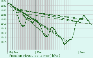 Graphe de la pression atmosphrique prvue pour Portet-d