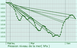 Graphe de la pression atmosphrique prvue pour Longages
