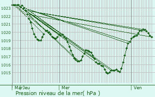 Graphe de la pression atmosphrique prvue pour Mailholas