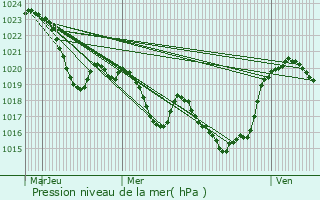 Graphe de la pression atmosphrique prvue pour Ganties