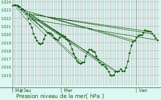 Graphe de la pression atmosphrique prvue pour Auzas