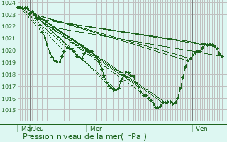 Graphe de la pression atmosphrique prvue pour Escanecrabe