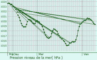 Graphe de la pression atmosphrique prvue pour Le Cuing