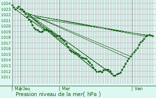 Graphe de la pression atmosphrique prvue pour Bgues