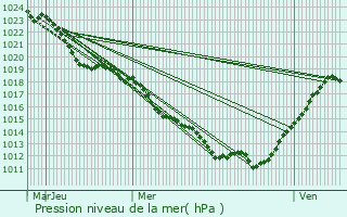 Graphe de la pression atmosphrique prvue pour Saint-Germain-des-Fosss