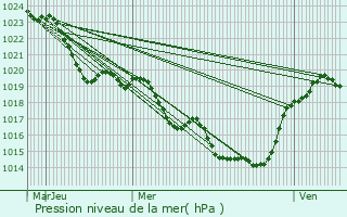 Graphe de la pression atmosphrique prvue pour Montayral