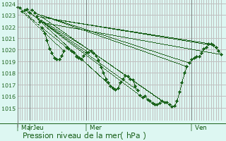 Graphe de la pression atmosphrique prvue pour Tirent-Pontejac