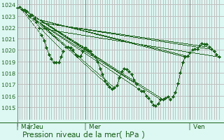 Graphe de la pression atmosphrique prvue pour Balesta