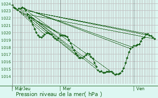 Graphe de la pression atmosphrique prvue pour Savignac-sur-Leyze