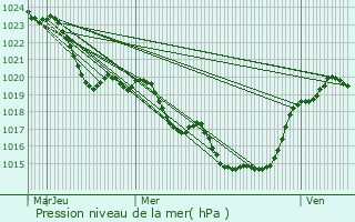 Graphe de la pression atmosphrique prvue pour Birac-sur-Trec