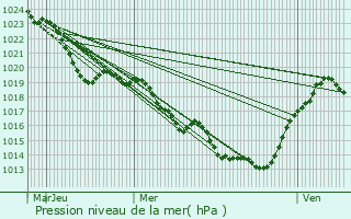 Graphe de la pression atmosphrique prvue pour Vgennes