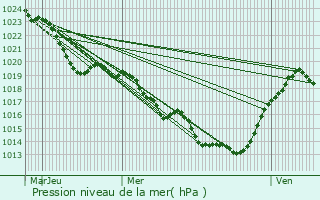 Graphe de la pression atmosphrique prvue pour Ligneyrac