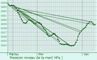 Graphe de la pression atmosphrique prvue pour Saint-Cybranet