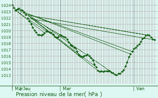 Graphe de la pression atmosphrique prvue pour Saint-Germain-les-Vergnes