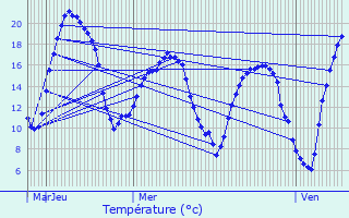 Graphique des tempratures prvues pour Val-de-Reuil