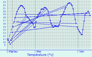 Graphique des tempratures prvues pour Saint-Amand-Montrond