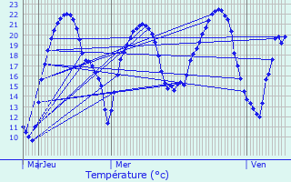 Graphique des tempratures prvues pour Le Menoux