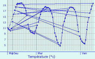 Graphique des tempratures prvues pour Languidic