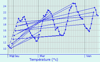 Graphique des tempratures prvues pour Versonnex