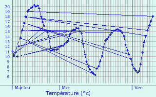 Graphique des tempratures prvues pour Croix-Caluyau