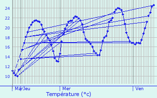 Graphique des tempratures prvues pour Courtefontaine