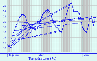 Graphique des tempratures prvues pour Saint-Andr-sur-Vieux-Jonc