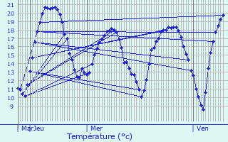 Graphique des tempratures prvues pour Louan-Villegruis-Fontaine