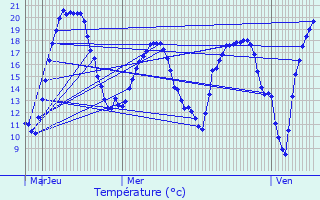 Graphique des tempratures prvues pour Bouchy-Saint-Genest