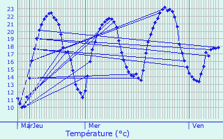 Graphique des tempratures prvues pour Beaulieu