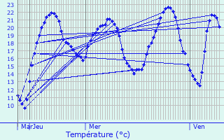 Graphique des tempratures prvues pour La Guerche-sur-l