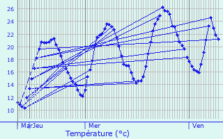 Graphique des tempratures prvues pour Prvessin-Moens