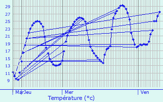 Graphique des tempratures prvues pour Valojoulx