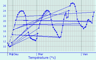 Graphique des tempratures prvues pour Saint-Martial-de-Valette