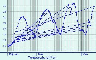 Graphique des tempratures prvues pour Vatilieu