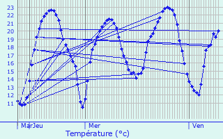 Graphique des tempratures prvues pour Oulches