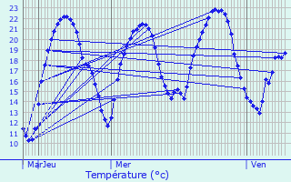 Graphique des tempratures prvues pour Saint-Benot-du-Sault
