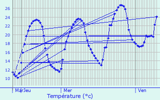 Graphique des tempratures prvues pour Chapdeuil