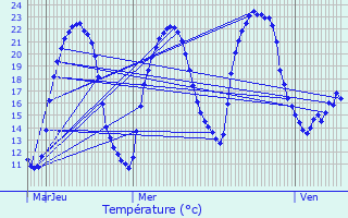Graphique des tempratures prvues pour Asnires-sur-Blour