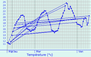 Graphique des tempratures prvues pour Marchampt
