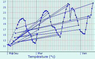 Graphique des tempratures prvues pour Sassenage