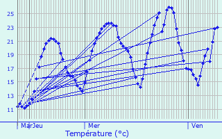 Graphique des tempratures prvues pour Bossieu