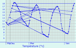 Graphique des tempratures prvues pour Pont-de-Buis-ls-Quimerch